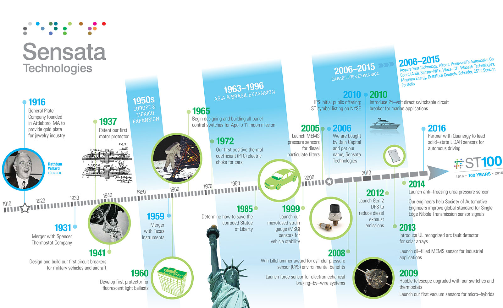 Geschichte von Sensata Technologies